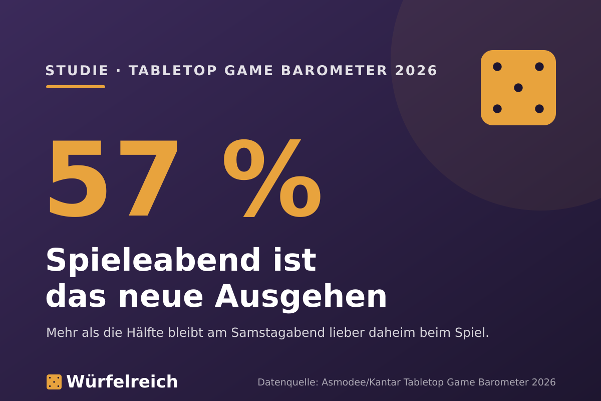 Tabletop Game Barometer 2026: Spieleabend statt Ausgehen