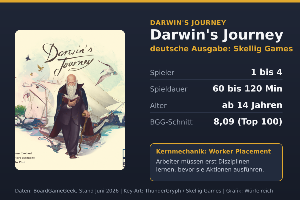 Infografik zu Darwin's Journey, deutsche Ausgabe von Skellig Games: 1 bis 4 Spieler, 60 bis 120 Minuten, ab 14 Jahren, Worker-Placement mit Disziplinen-System, BGG-Schnitt 8,09.