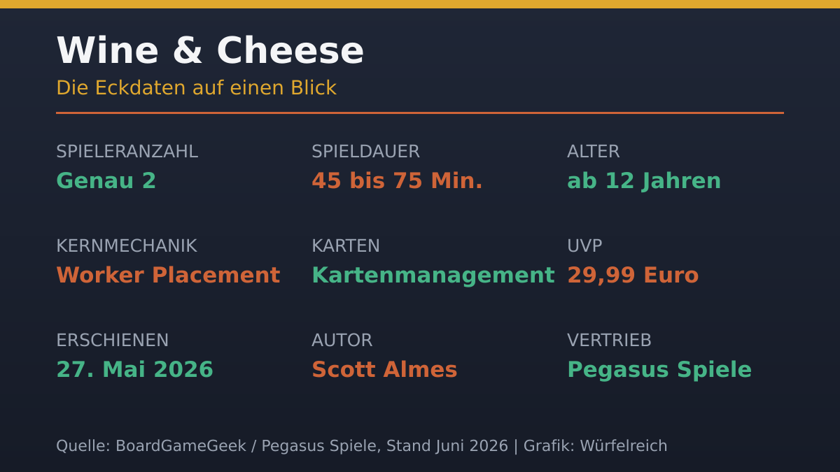 Eckdaten-Infografik Wine und Cheese: genau 2 Personen, 45 bis 75 Minuten, ab 12 Jahren, Kernmechanik Worker Placement, Kartenmanagement, UVP 29,99 Euro, erschienen 27. Mai 2026, Autor Scott Almes, Vertrieb Pegasus Spiele.