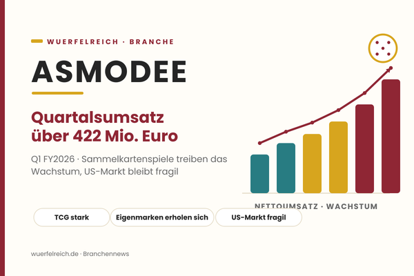 Helle Würfelreich-Grafik zu Asmodee mit aufsteigendem Balkendiagramm und Aufwärtstrend, Schriftzug ASMODEE und Quartalsumsatz über 422 Millionen Euro, Q1 FY2026
